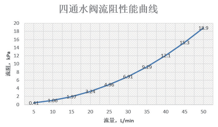 4通閥流阻特性.png